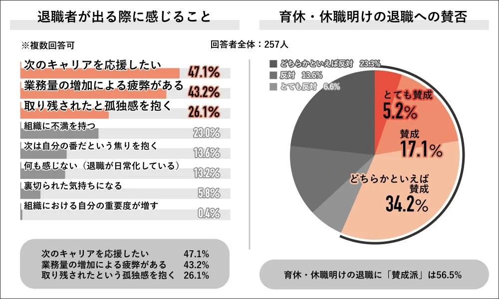 退職者が出る際に感じることと育休・休職明けの退職への賛否