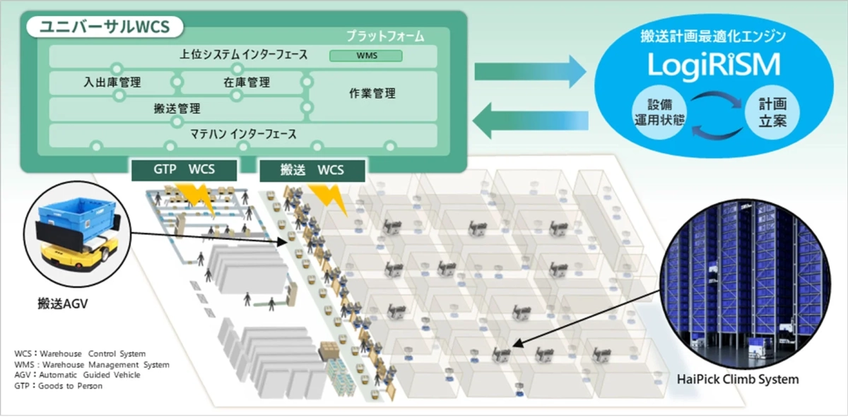 ユニバーサルWCSとLogiRiSMのシステム概要