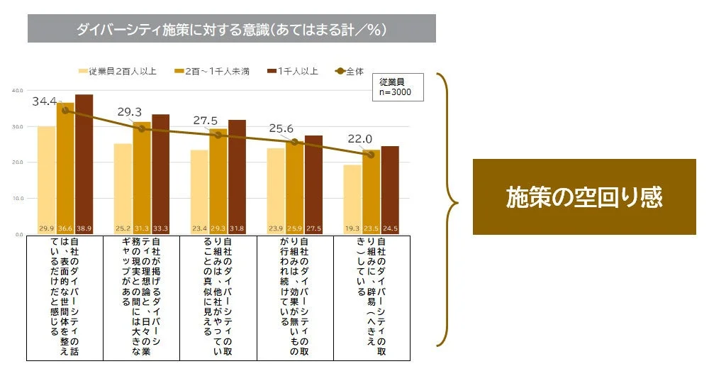 ダイバーシティ施策に対する意識
