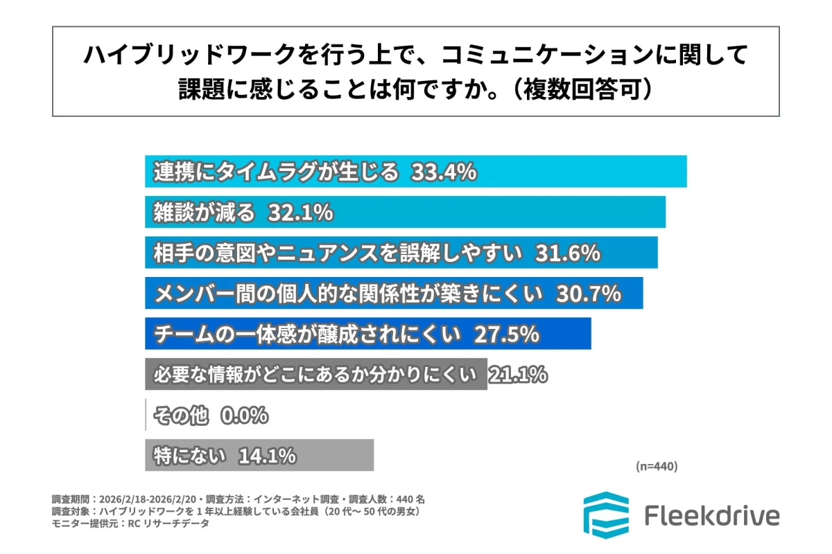 コミュニケーション課題の棒グラフ