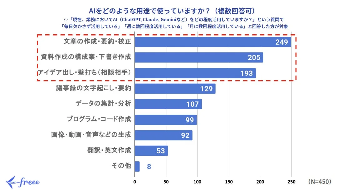 AIの業務における活用用途