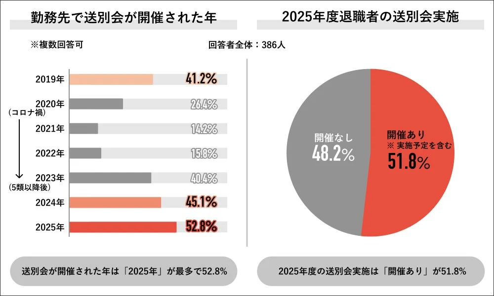送別会開催推移
