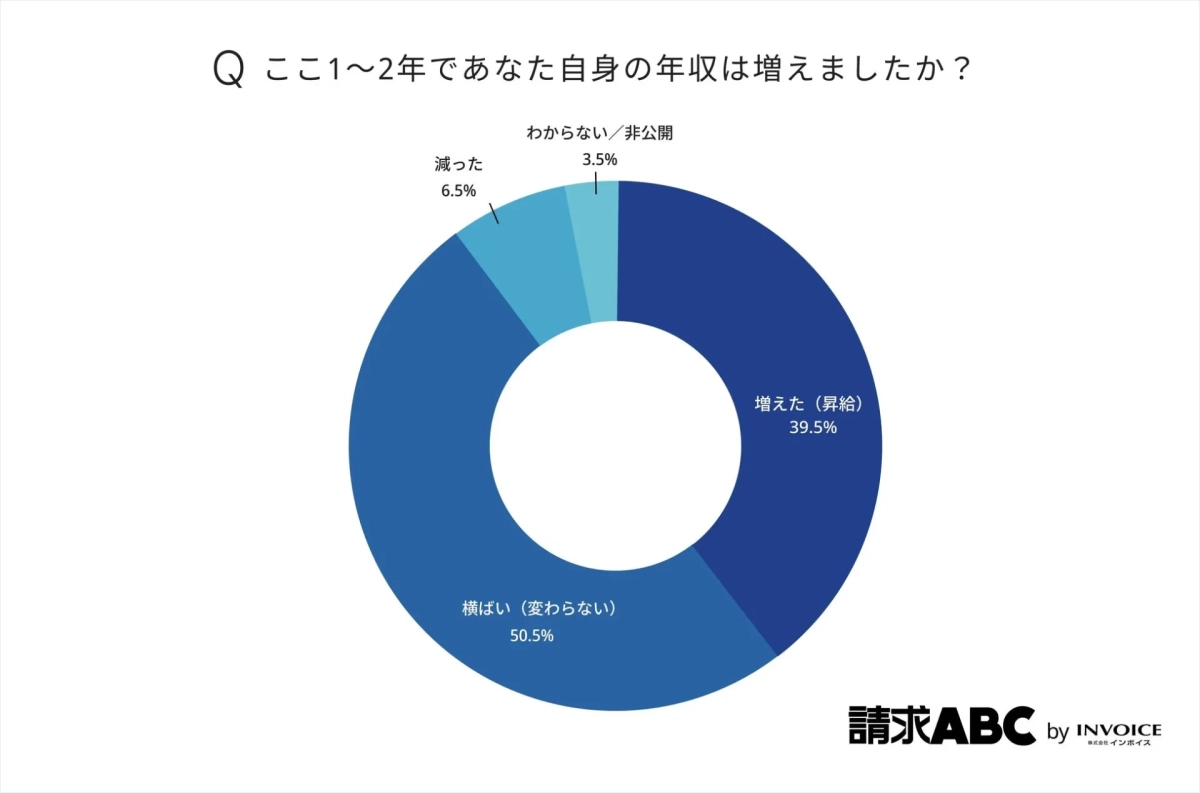 ここ1~2年であなた自身の年収は増えましたか？