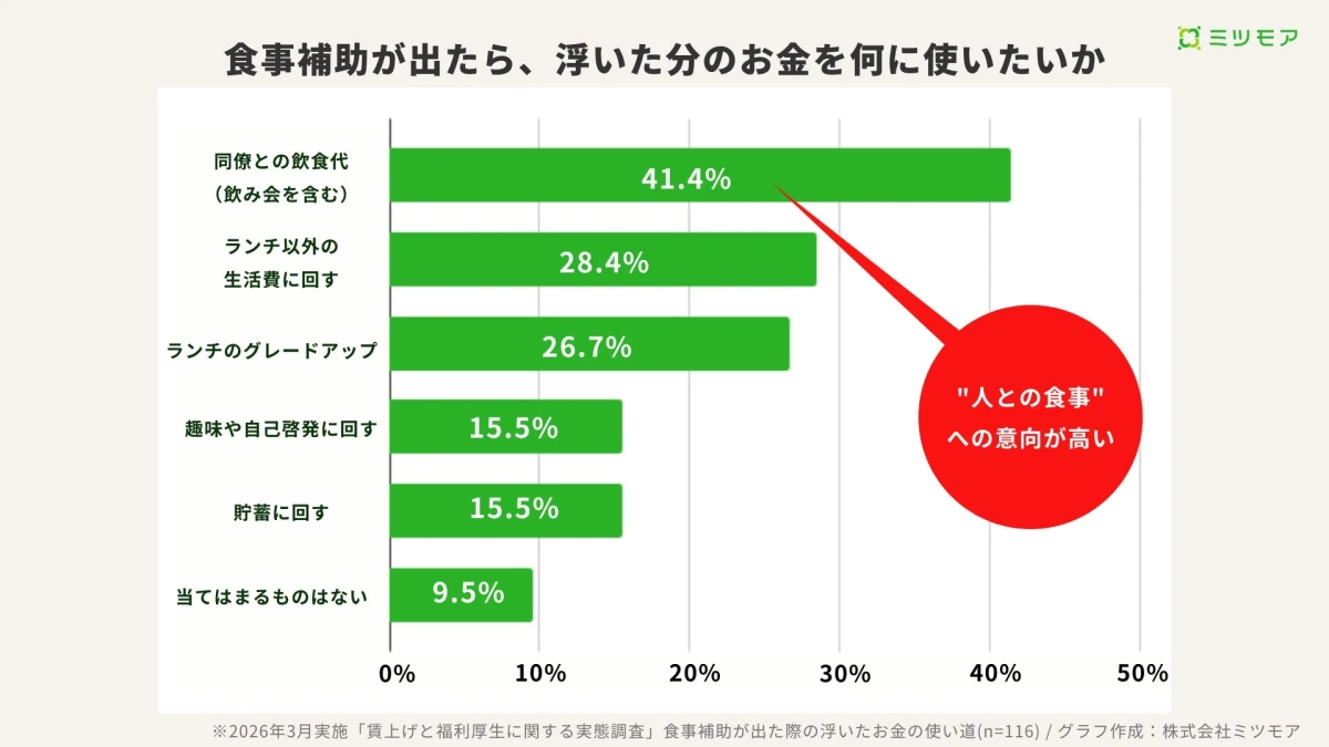 食事補助が出たら、浮いた分のお金を何に使いたいか