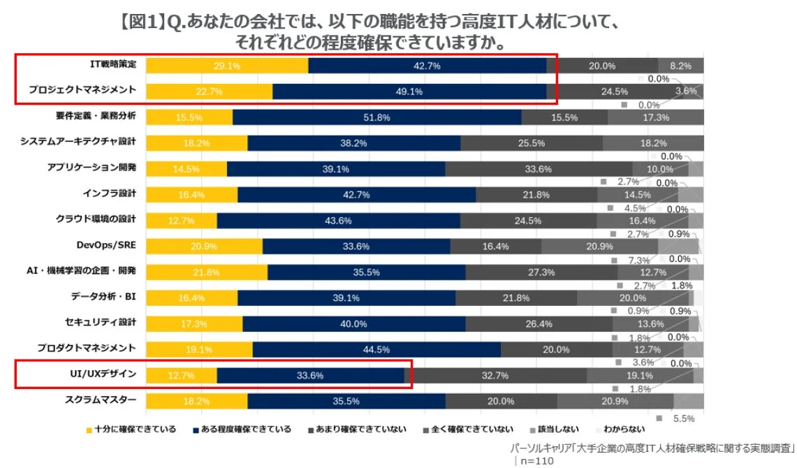 職能別高度IT人材の確保状況
