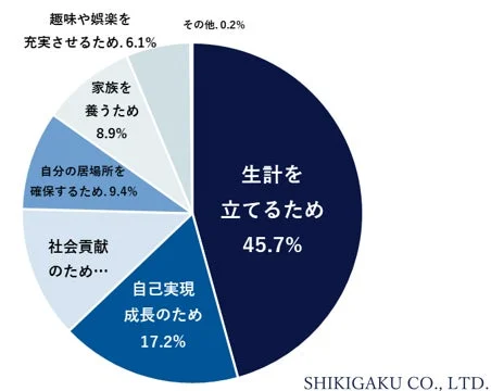 人々が働く理由や目的を示す円グラフ