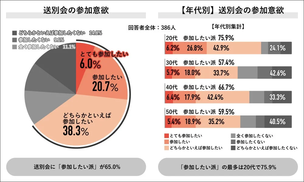 送別会参加意欲