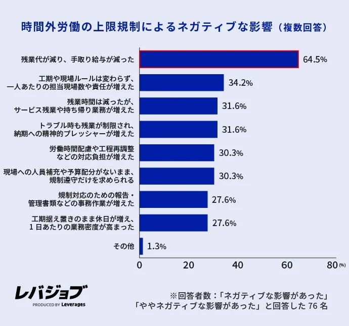 時間外労働の上限規制によるネガティブな影響 (複数回答)