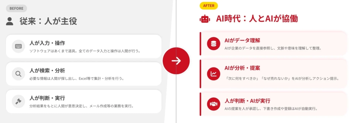 AI時代: 人とAIが協働