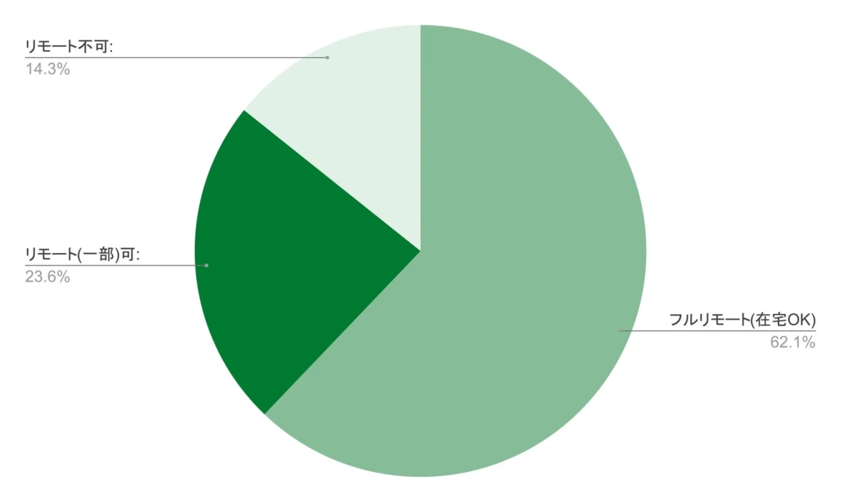 リモートワークの可否状況を示す円グラフ