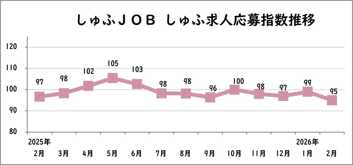 しゅふJOB しゅふ求人応募指数推移