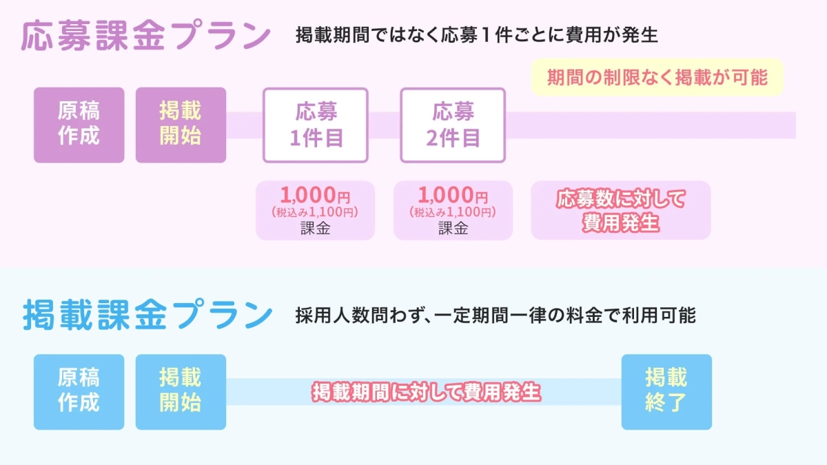 応募課金プランの詳細