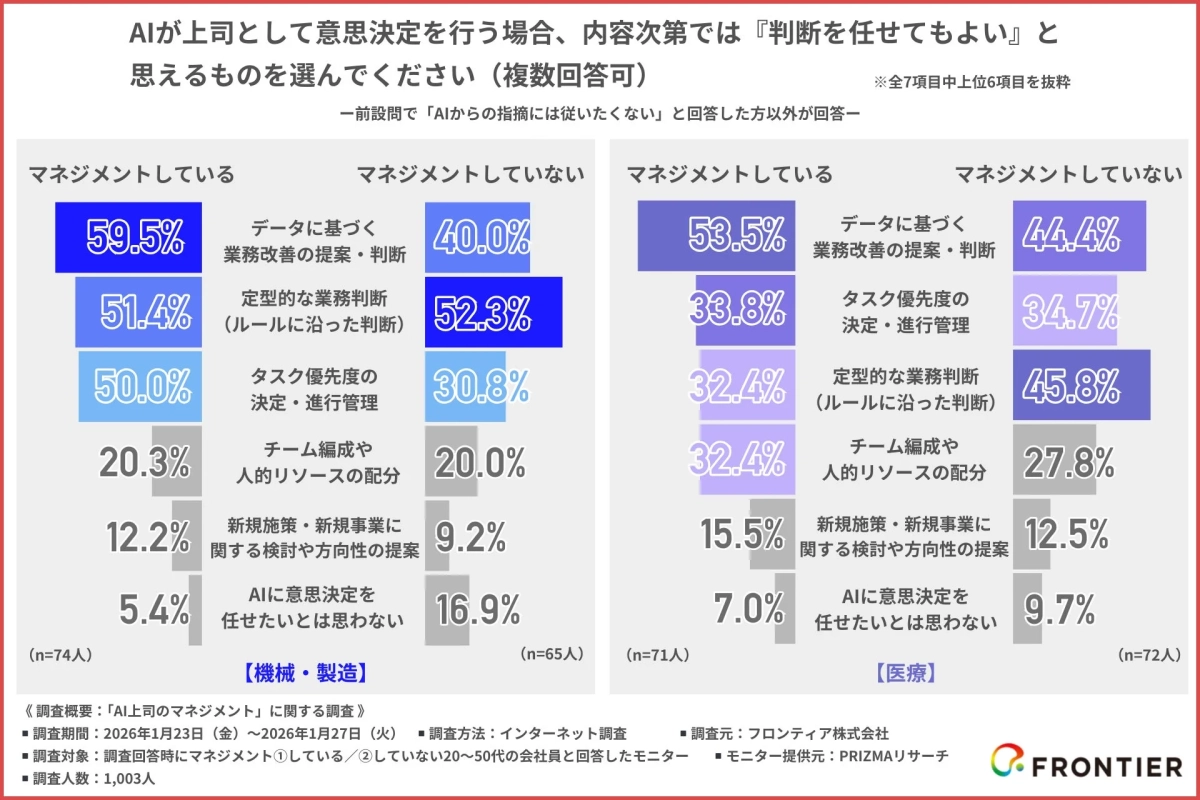 AIが上司として意思決定を行う場合、内容次第では『判断を任せてもよい』と思えるものを選んでください