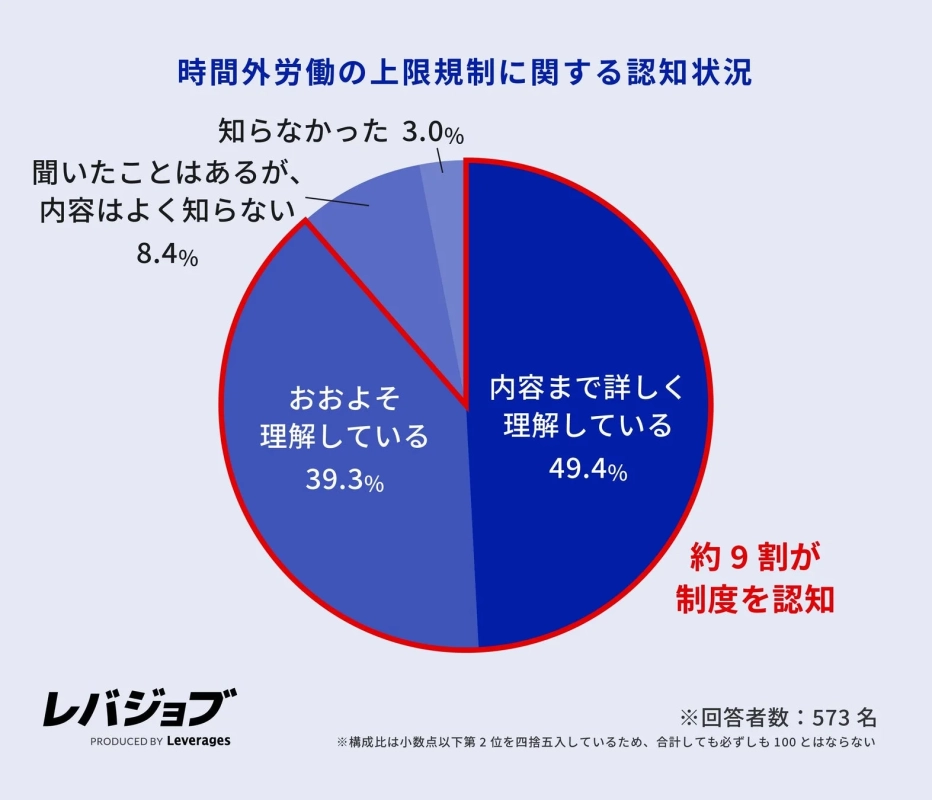 時間外労働の上限規制に関する認知状況