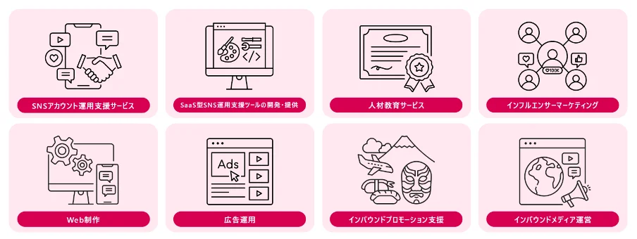 SNS運用支援、SaaS型SNSツール開発、人材教育、インフルエンサーマーケティング、Web制作、広告運用、インバウンドプロモーション、インバウンドメディア運営といった多岐にわたるビジネスサービスをアイコンで示しています。