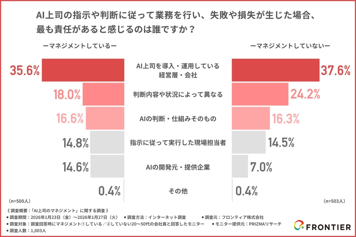 AI上司の指示や判断に従って業務を行い、失敗や損失が生じた場合、最も責任があると感じるのは誰ですか？