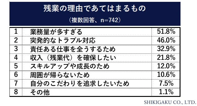 残業の理由に関するアンケート結果