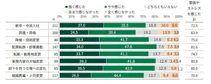 昇進・異動などの環境変化とストレスの度合いを示す棒グラフ