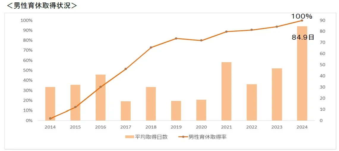 男性育休取得状況のグラフ