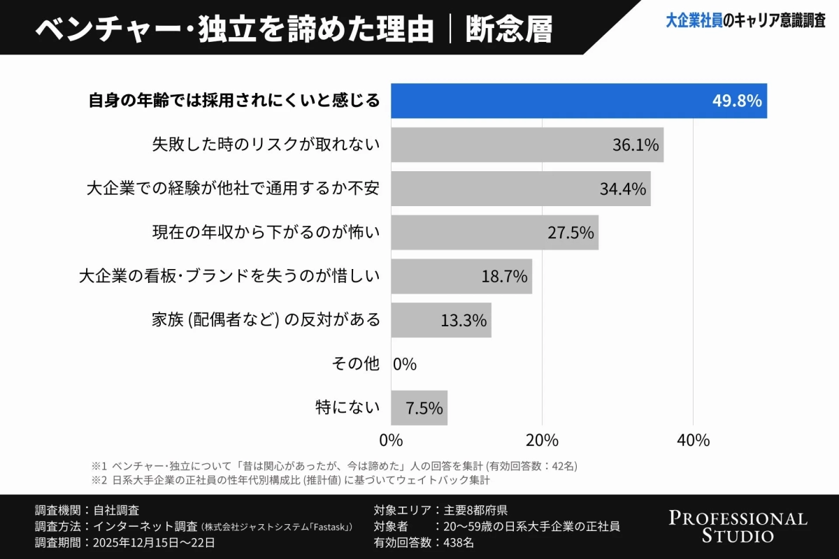 大企業社員がベンチャー・独立を諦めた理由に関する調査結果を示すグラフ