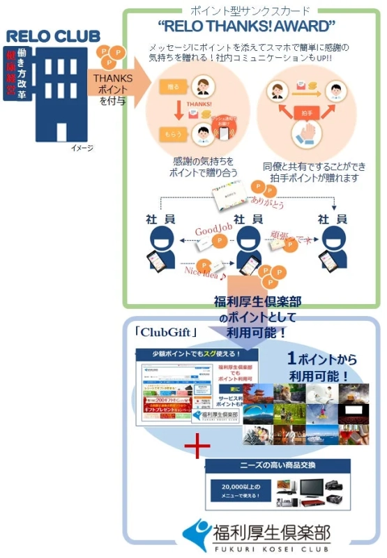 ポイント型サンクスカード「RELO THANKS! AWARD」の仕組み