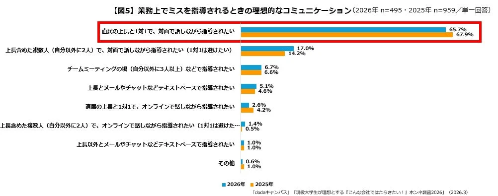 業務上のミスを指導されるときの理想的なコミュニケーション