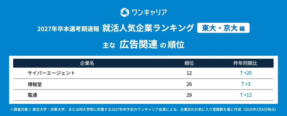 ワンキャリア 2027年卒本選考期速報 就活人気企業ランキング 東大・京大 編 主な 広告関連 の順位