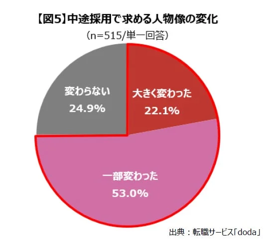 中途採用で求める人物像の変化