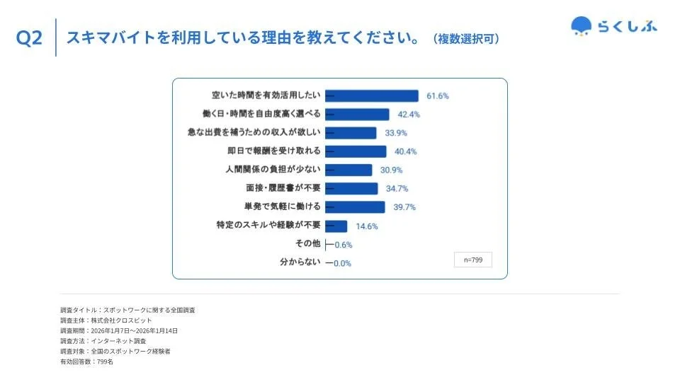 スキマバイト利用理由