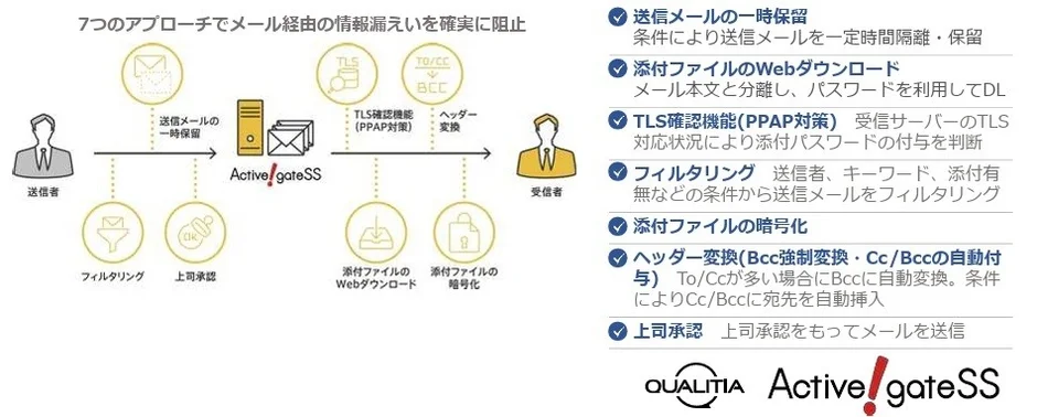 Active!gateSSによるメール経路の情報漏えい阻止