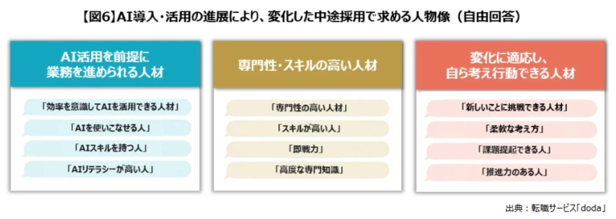AI導入・活用の進展により、変化した中途採用で求める人物像（自由回答）