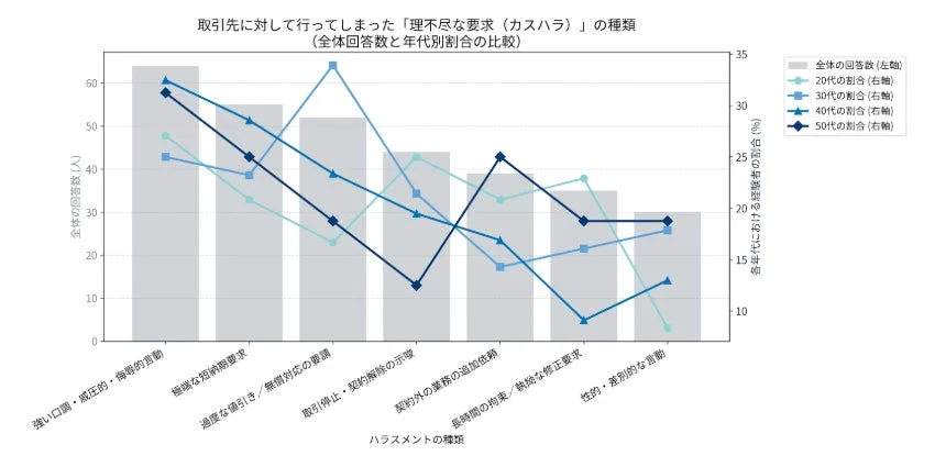 加害の理由（動機）を年齢層別に示した表