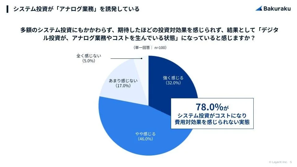システム投資が「アナログ業務」を誘発している