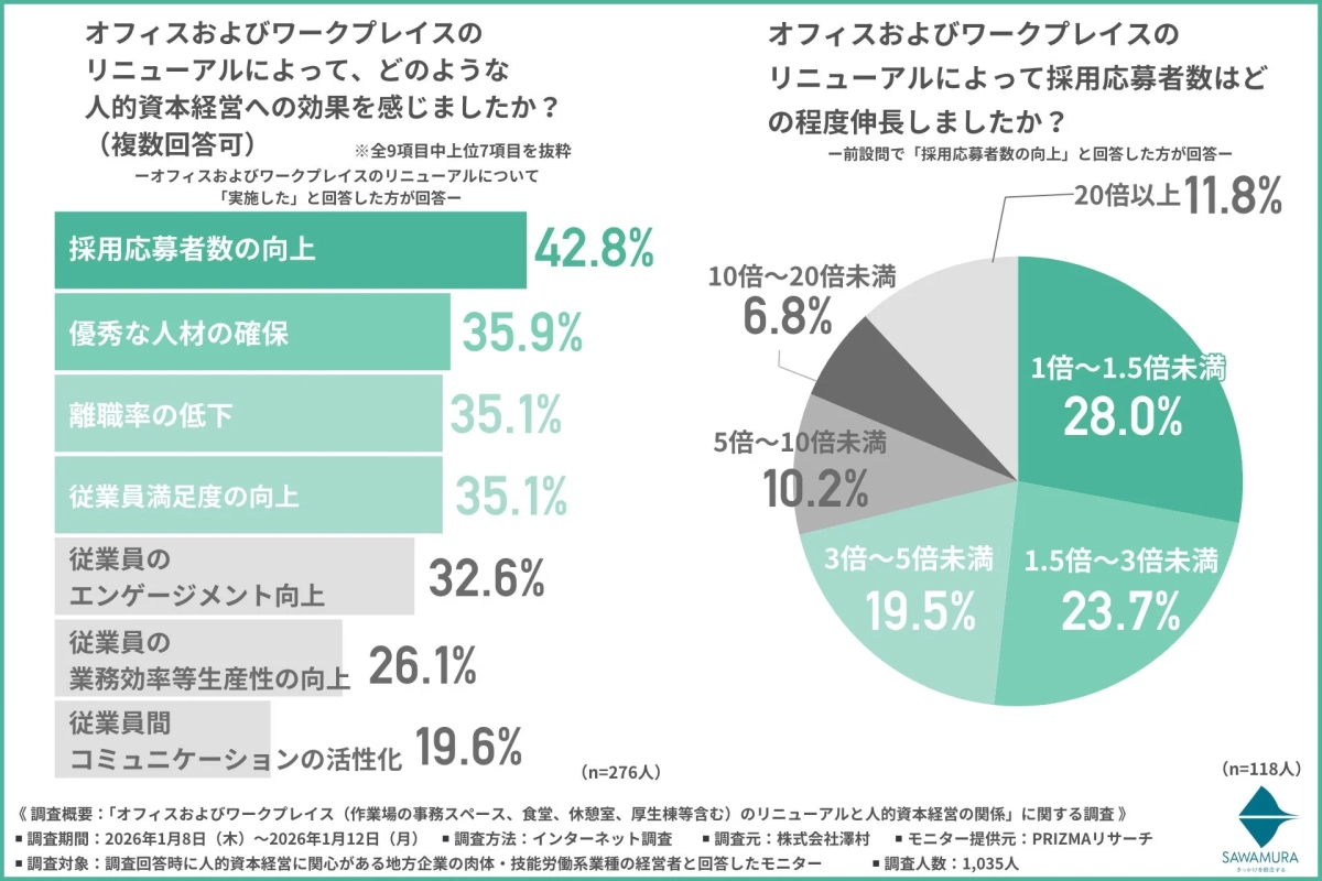 人的資本経営への効果と採用応募者数の伸長