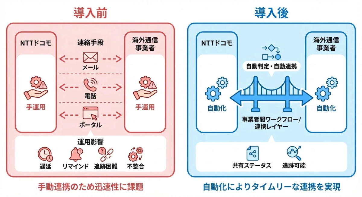 導入前後の業務改善フロー