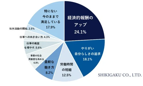 働き方に関する意識調査の結果