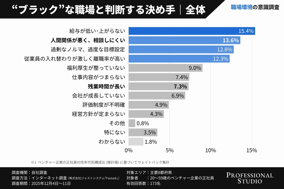 “ブラック”な職場と判断する決め手
