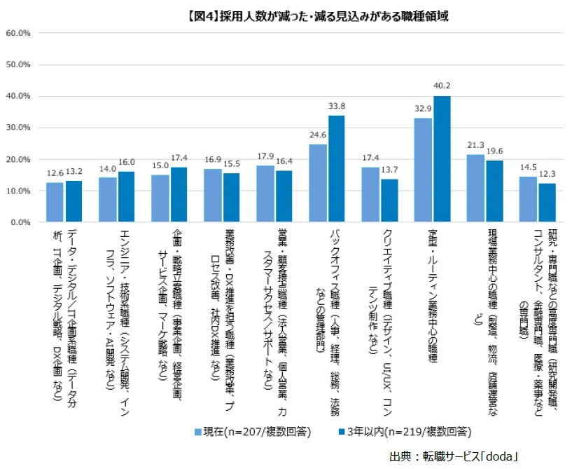 採用人数が減った・減る見込みがある職種領域