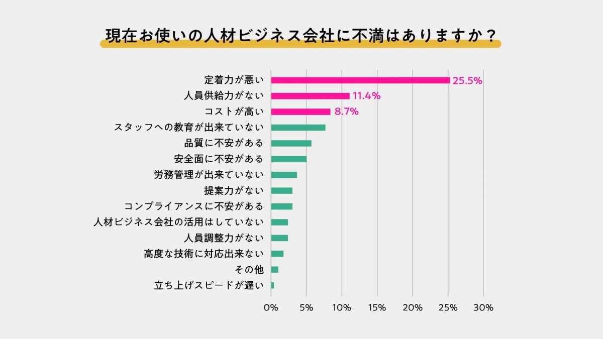 人材ビジネス会社への不満