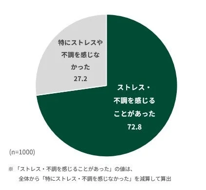 環境変化後の精神的不調の割合を示す円グラフ