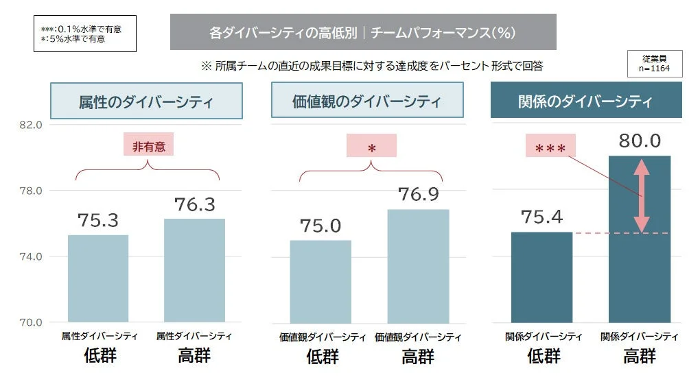 各ダイバーシティの高低別チームパフォーマンス