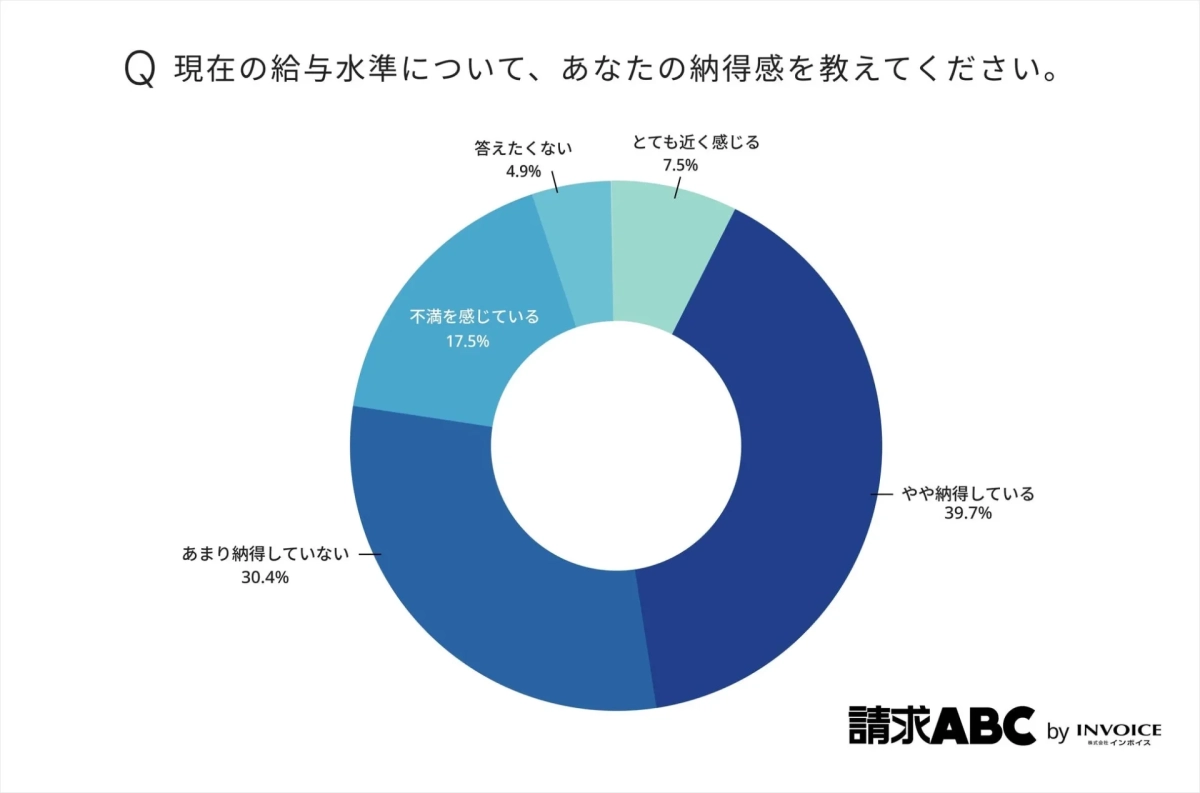 現在の給与水準について、あなたの納得感を教えてください。