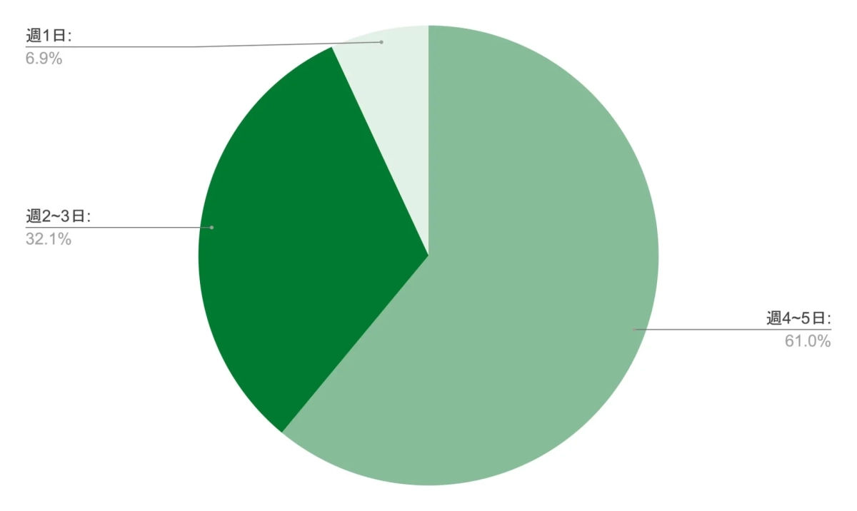 週ごとの頻度を示す円グラフ