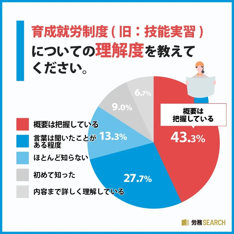 育成就労制度の理解度