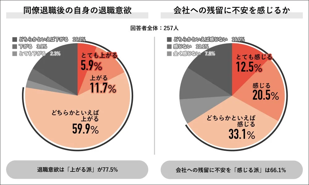 同僚退職後の自身の退職意欲と会社への残留に不安を感じるか