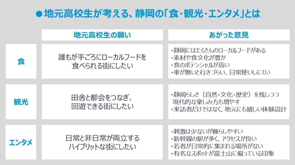 地元高校生が考える、静岡の「食・観光・エンタメ」