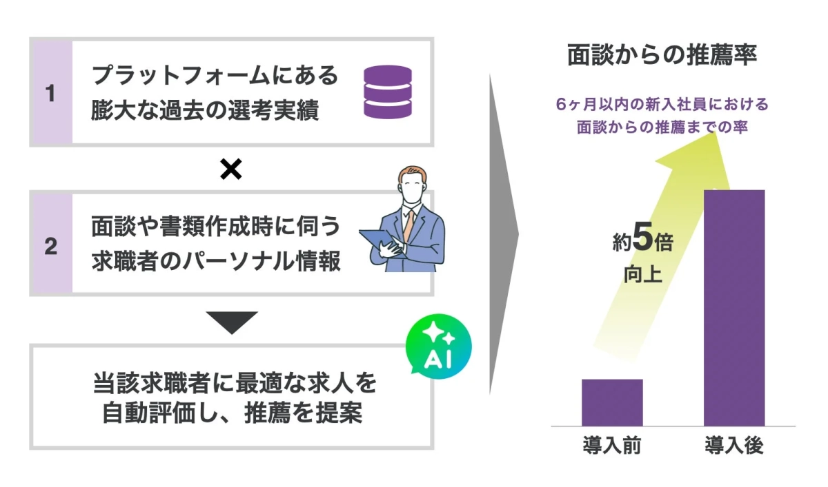 AIによる求人推薦システムと成果