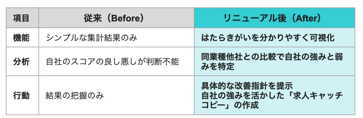 リニューアル前後を比較した表