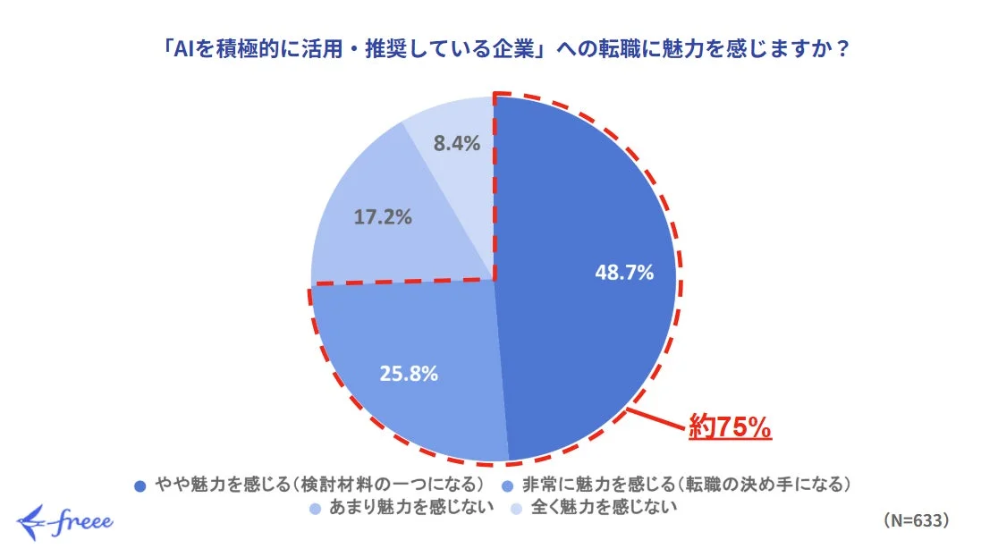 AI活用・推奨企業への転職意欲