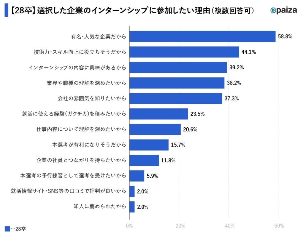 28卒 選択した企業のインターンシップに参加したい理由
